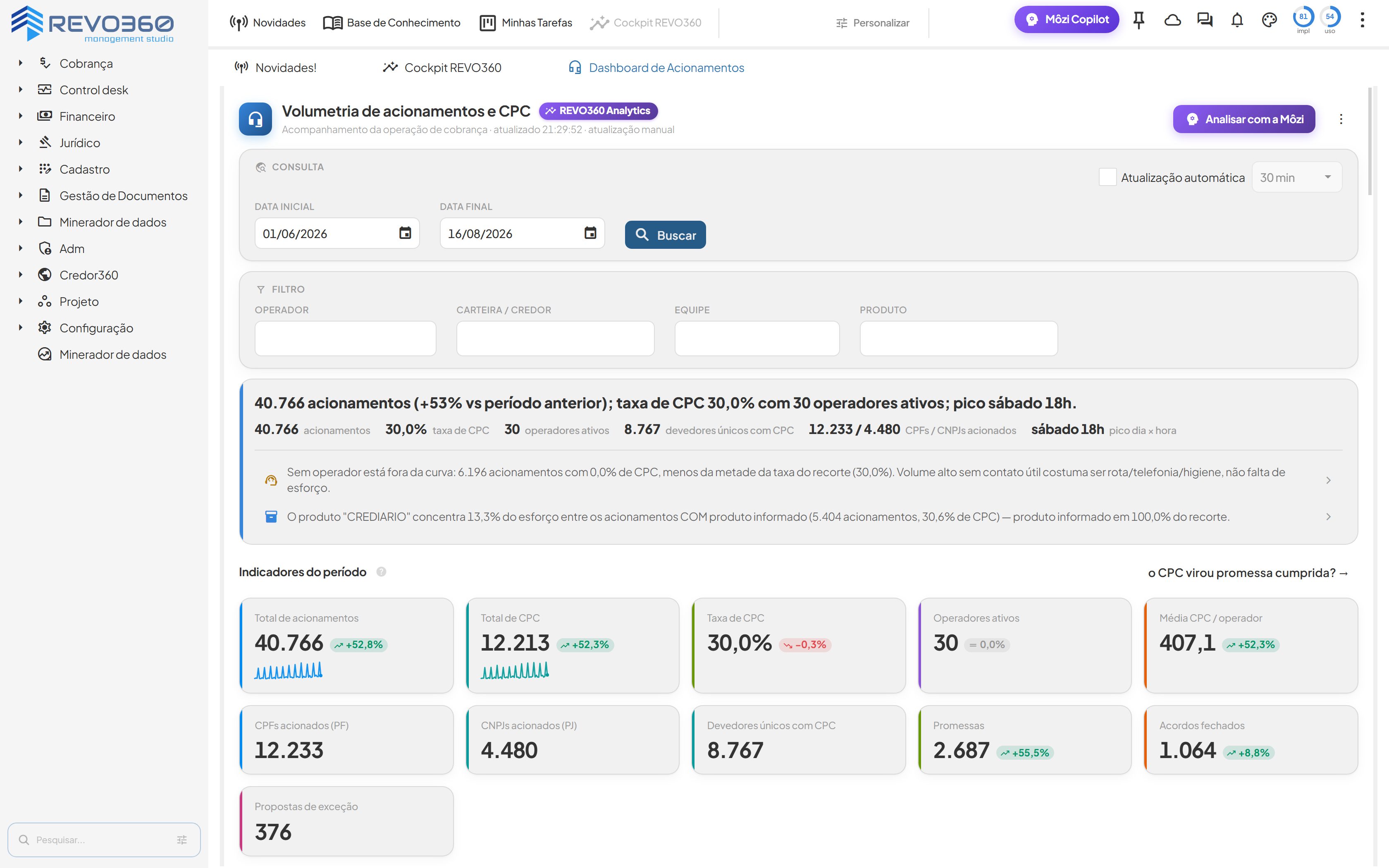 Tela do Dashboard de Acionamentos: a manchete com 40.766 acionamentos, taxa de CPC de 30,0% e 30 operadores ativos, o diagnóstico sobre o volume sem operador com 0,0% de CPC e os indicadores do período