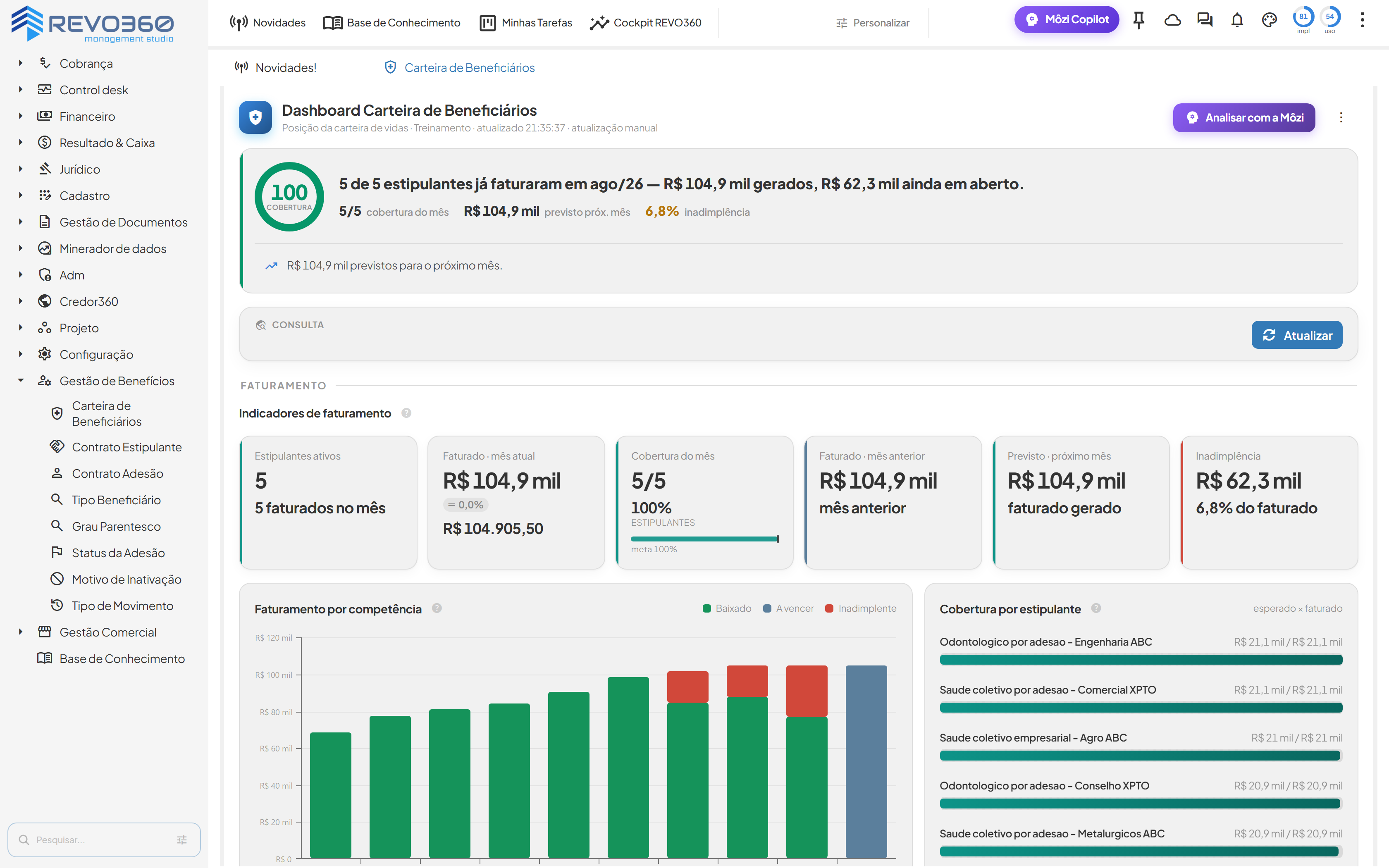 Dashboard Carteira de Beneficiários do REVO360: manchete escrita pelo próprio painel dizendo que 5 de 5 estipulantes já faturaram no mês, indicadores de faturamento, gráfico de faturamento por competência dividido entre baixado, a vencer e inadimplente, e cobertura por estipulante.