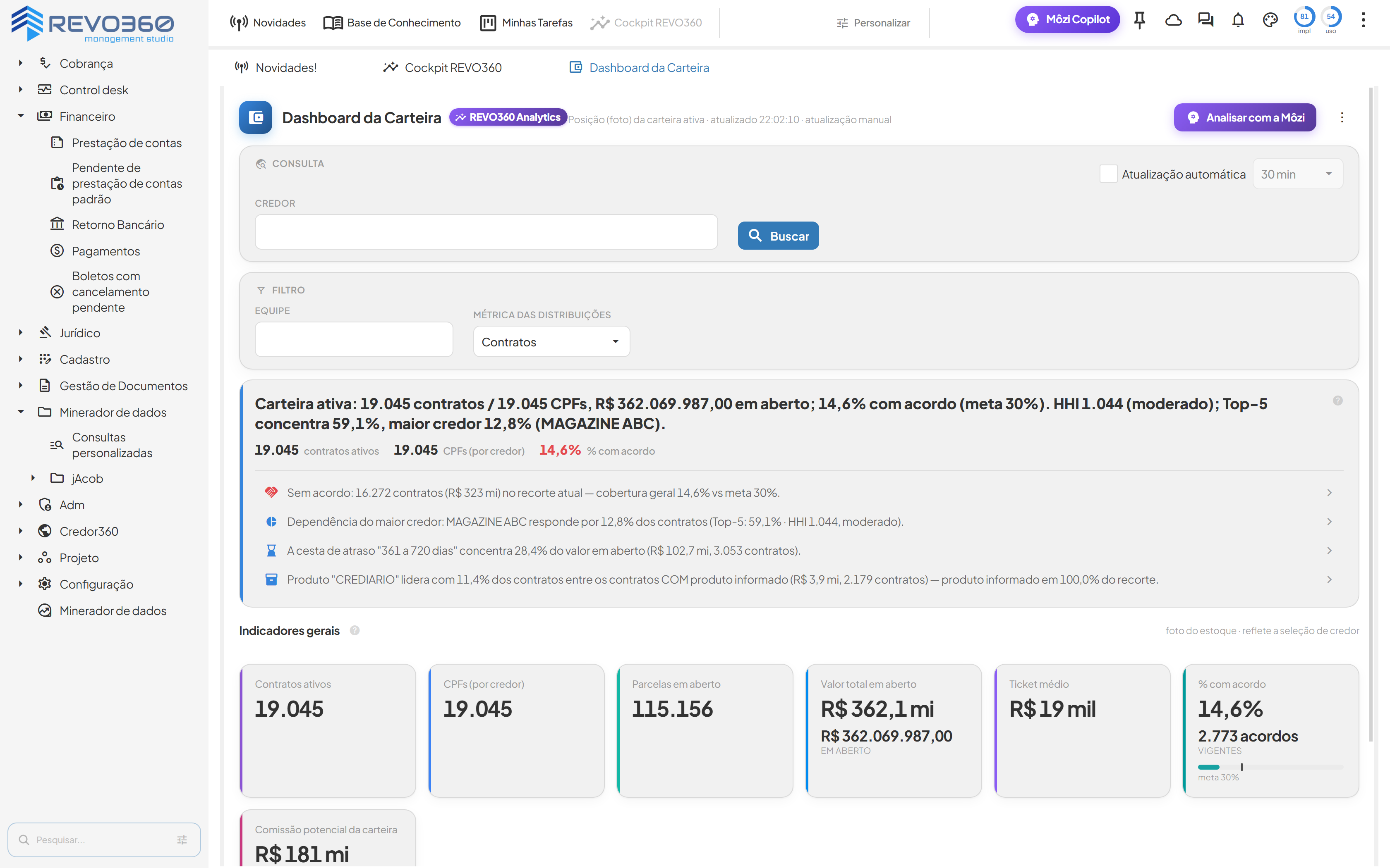 Dashboard da carteira depois da migração: 19.045 contratos ativos, 115.156 parcelas em aberto, R$ 362 milhões em aberto, ticket médio de R$ 19 mil e 2.773 acordos vigentes, com distribuição por credor, cesta de atraso e produto.